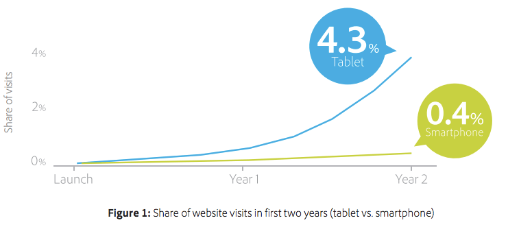 share-of-website-visits-in-first-2-years