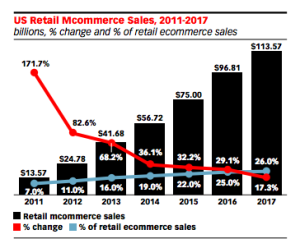 ecommcerce developer helps businesses benefit from sales trend 