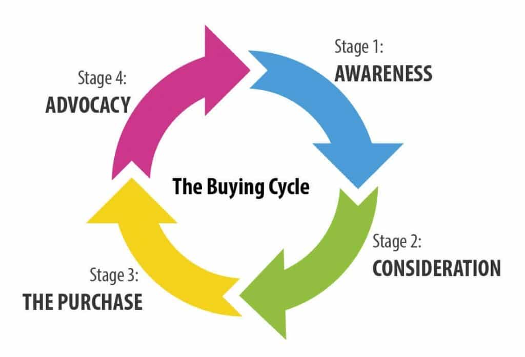 Guiding Your Customers Through the Buying Cycle on Your Website