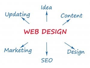 Why SEO & Web Design Need to be Done Simultaneously