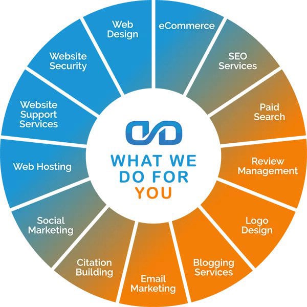 Digital Marketing Services of DoubleDome Digital Marketing in a Wheel Image