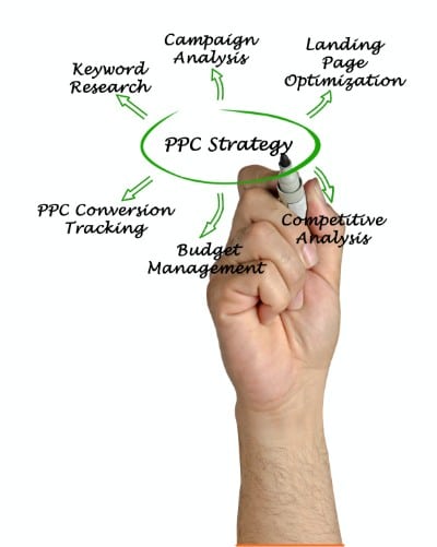 PPC marketing and PPC Strategy