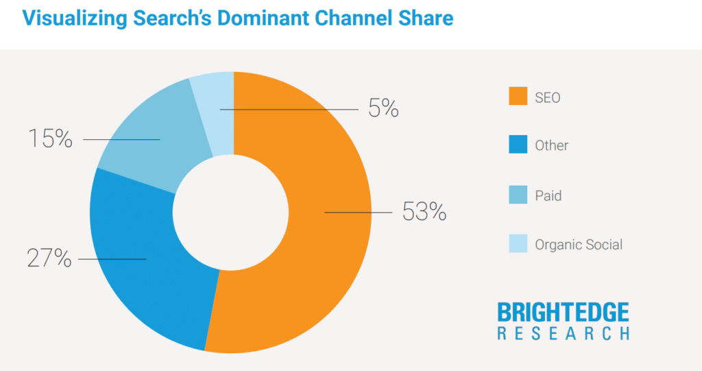 BrightEdge data for 68% website traffic is sourced from Organic and Paid Search