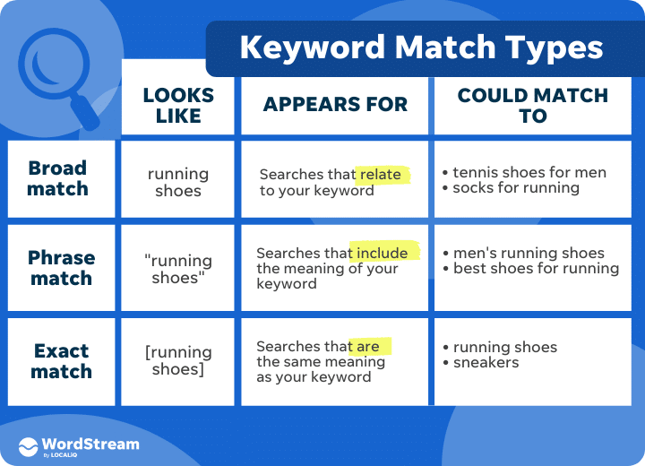 Google Ads Match Types infographics