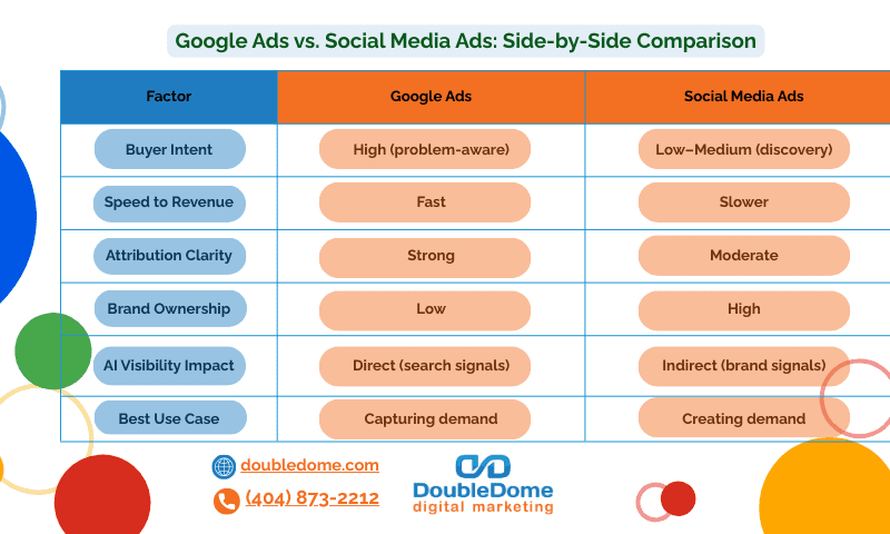 Google Ads vs. Social Media Ads