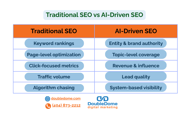Traditional SEO vs AI-Driven SEO