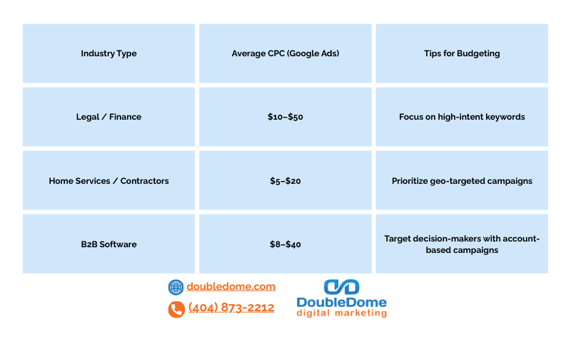 Competition drives costs