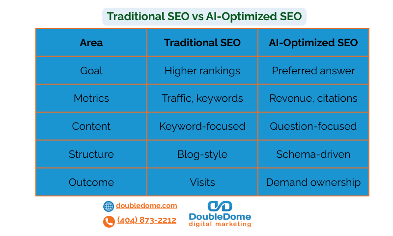 Traditional SEO vs AI Optimized SEO